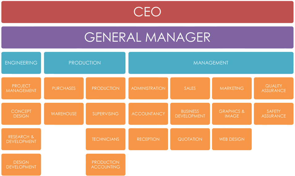 organigramma